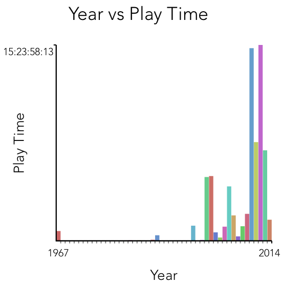 Year vs Play Time
